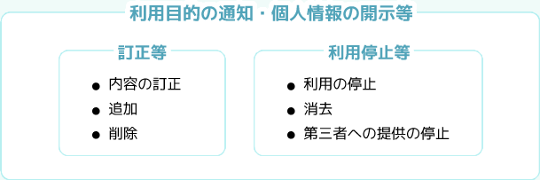 利用目的の通知・個人情報の開示等