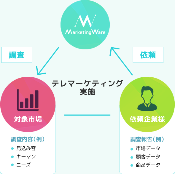 テレマーケティング実施